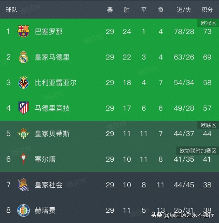 巴萨马竞巅峰对决皇马马略卡稳扎稳打西甲第3