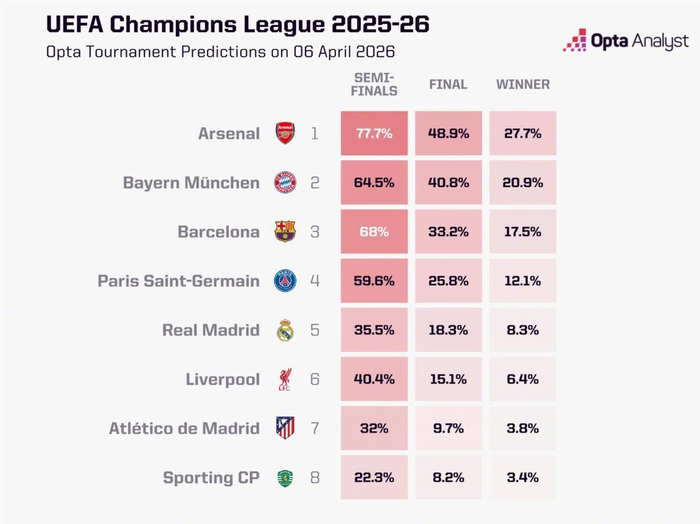 欧冠14决赛对阵形势揭晓 阿森纳领跑晋级概率榜